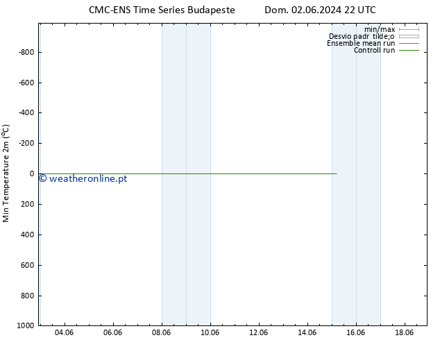 temperatura mín. (2m) CMC TS Dom 09.06.2024 22 UTC
