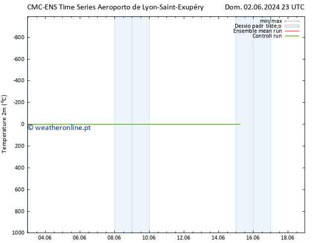 Temperatura (2m) CMC TS Sáb 08.06.2024 11 UTC