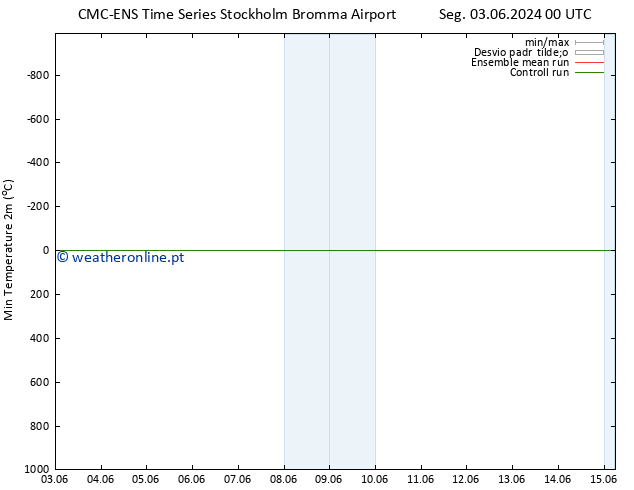 temperatura mín. (2m) CMC TS Qui 06.06.2024 12 UTC