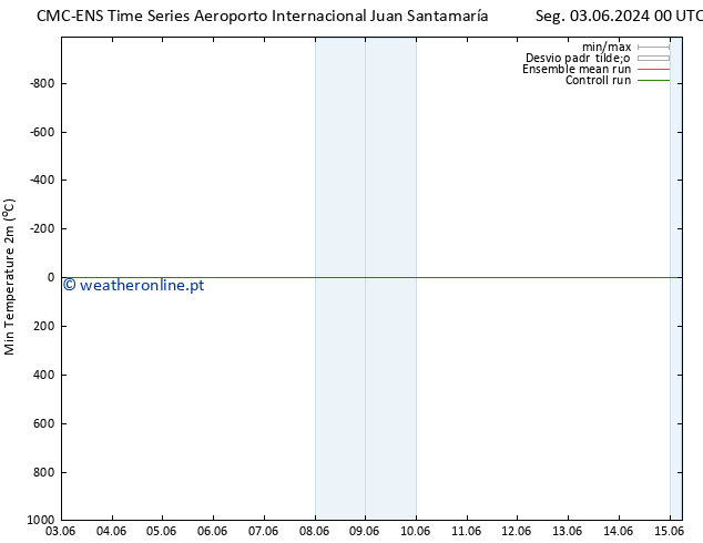 temperatura mín. (2m) CMC TS Sex 07.06.2024 18 UTC