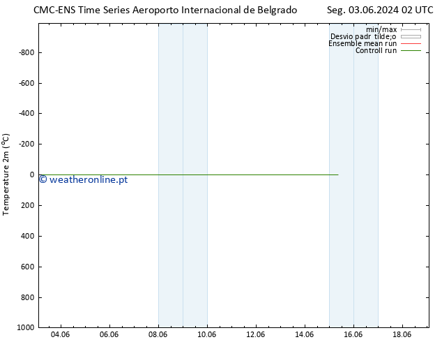 Temperatura (2m) CMC TS Ter 04.06.2024 02 UTC