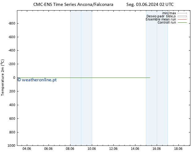 Temperatura (2m) CMC TS Sex 07.06.2024 02 UTC