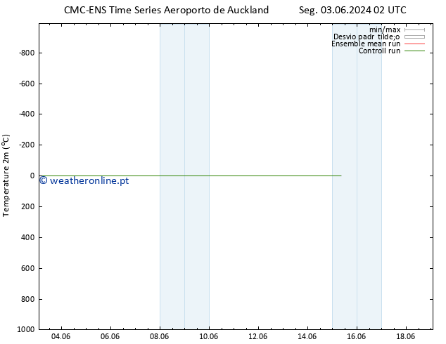 Temperatura (2m) CMC TS Seg 03.06.2024 20 UTC