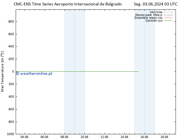 temperatura máx. (2m) CMC TS Ter 04.06.2024 03 UTC