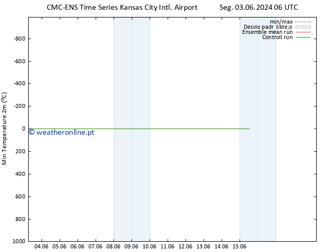 temperatura mín. (2m) CMC TS Sex 07.06.2024 12 UTC