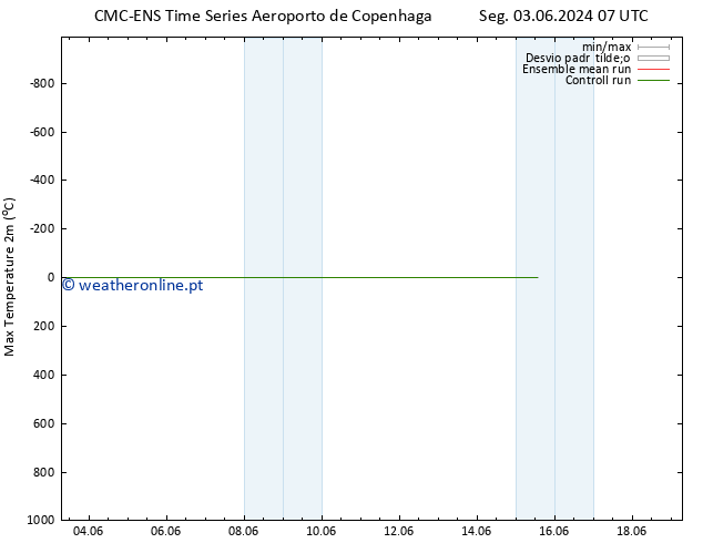 temperatura máx. (2m) CMC TS Sáb 08.06.2024 13 UTC