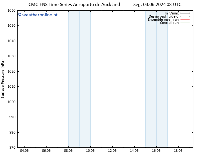 pressão do solo CMC TS Sáb 08.06.2024 08 UTC