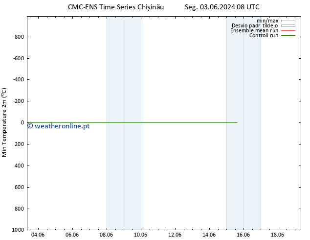 temperatura mín. (2m) CMC TS Ter 11.06.2024 08 UTC