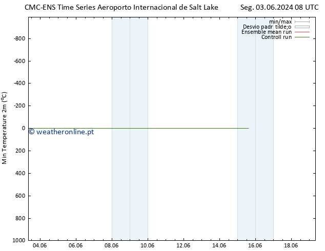 temperatura mín. (2m) CMC TS Sex 07.06.2024 14 UTC