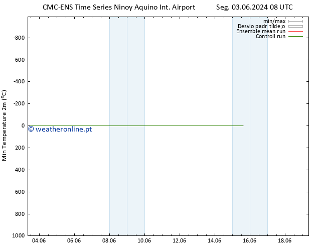 temperatura mín. (2m) CMC TS Qua 05.06.2024 20 UTC