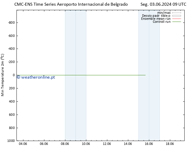 temperatura mín. (2m) CMC TS Ter 11.06.2024 09 UTC