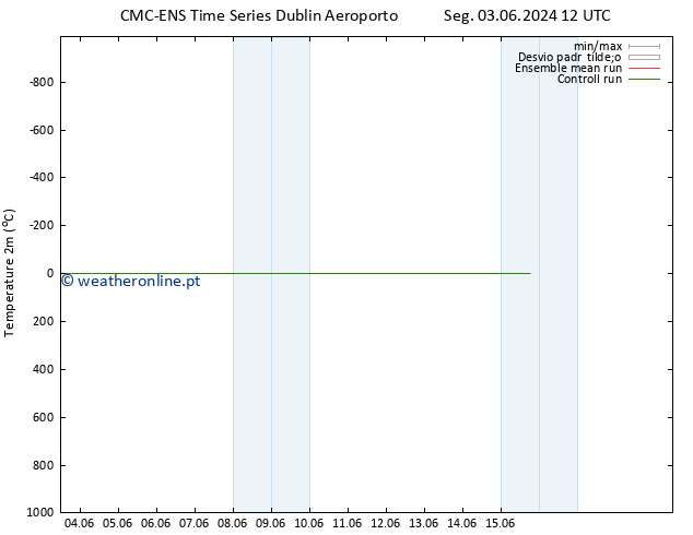 Temperatura (2m) CMC TS Dom 09.06.2024 18 UTC