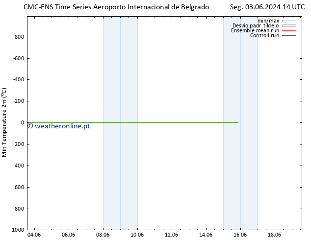 temperatura mín. (2m) CMC TS Qui 13.06.2024 14 UTC