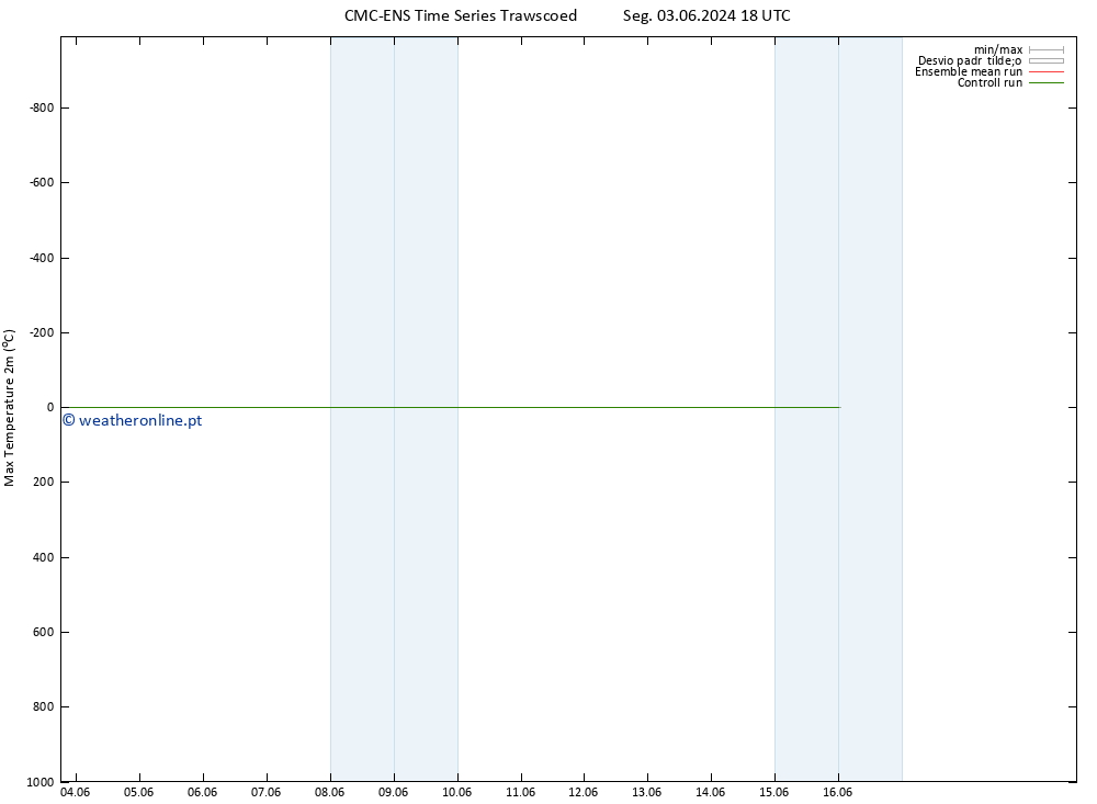 temperatura máx. (2m) CMC TS Sáb 08.06.2024 06 UTC