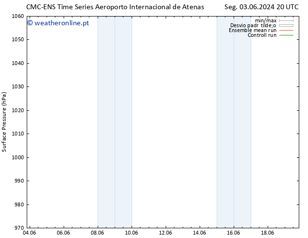 pressão do solo CMC TS Sáb 08.06.2024 14 UTC