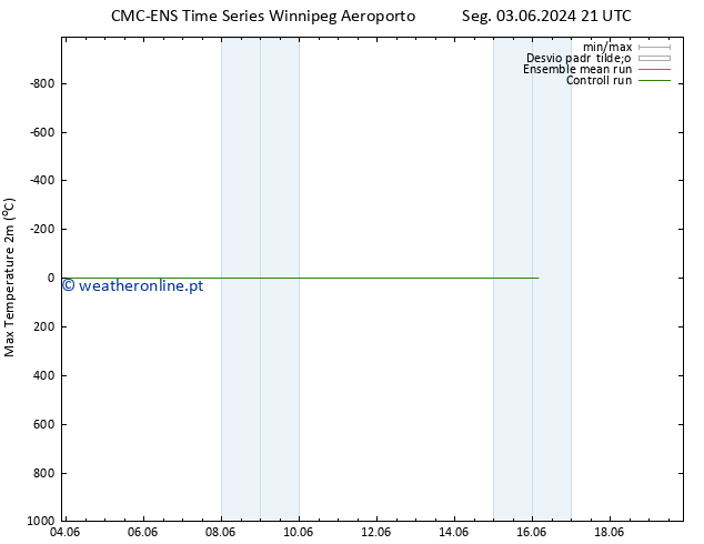 temperatura máx. (2m) CMC TS Ter 04.06.2024 03 UTC