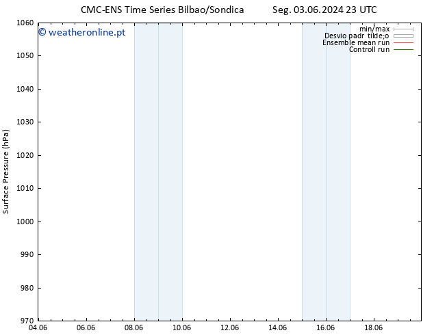 pressão do solo CMC TS Ter 04.06.2024 17 UTC