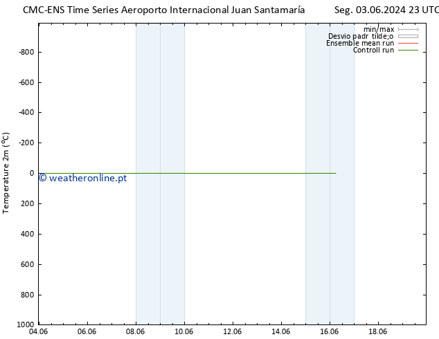 Temperatura (2m) CMC TS Ter 04.06.2024 05 UTC