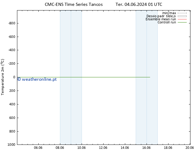 Temperatura (2m) CMC TS Ter 04.06.2024 01 UTC
