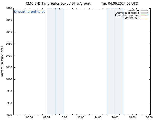 pressão do solo CMC TS Ter 04.06.2024 03 UTC