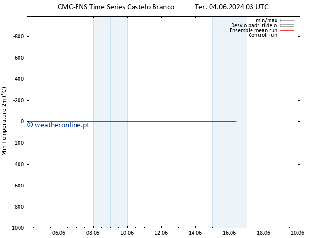 temperatura mín. (2m) CMC TS Ter 11.06.2024 03 UTC