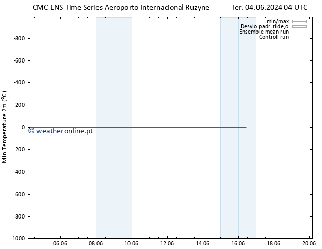 temperatura mín. (2m) CMC TS Sáb 08.06.2024 16 UTC