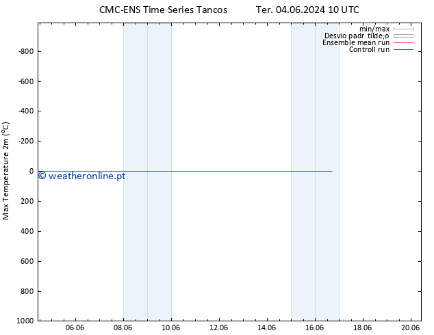 temperatura máx. (2m) CMC TS Dom 09.06.2024 10 UTC
