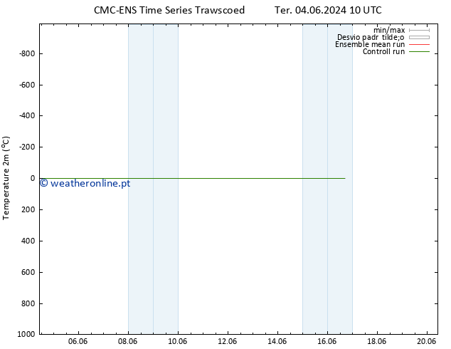 Temperatura (2m) CMC TS Sex 07.06.2024 22 UTC