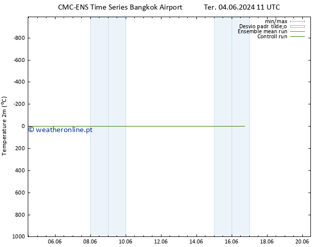 Temperatura (2m) CMC TS Sáb 08.06.2024 17 UTC