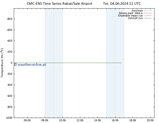 Temperatura (2m) CMC TS Sáb 08.06.2024 23 UTC