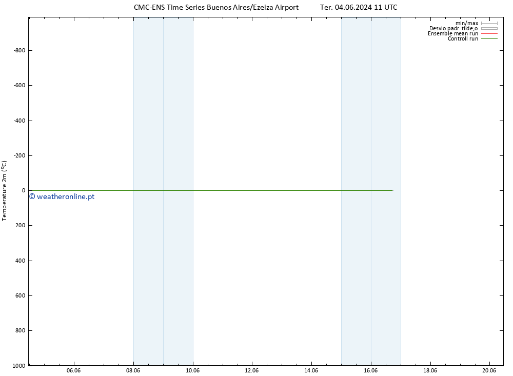 Temperatura (2m) CMC TS Qui 06.06.2024 05 UTC