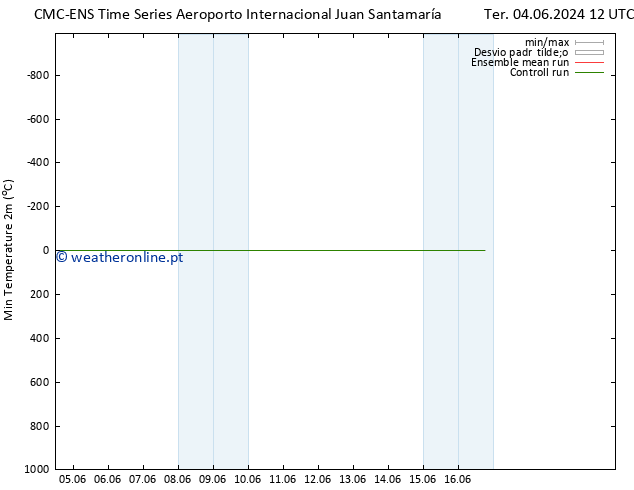 temperatura mín. (2m) CMC TS Dom 16.06.2024 18 UTC