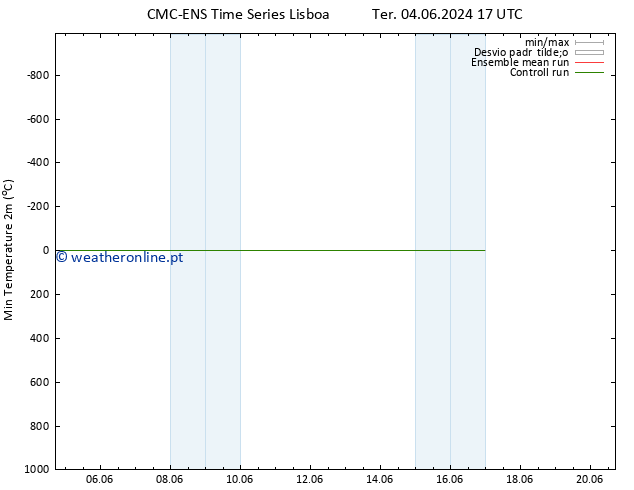 temperatura mín. (2m) CMC TS Ter 04.06.2024 23 UTC