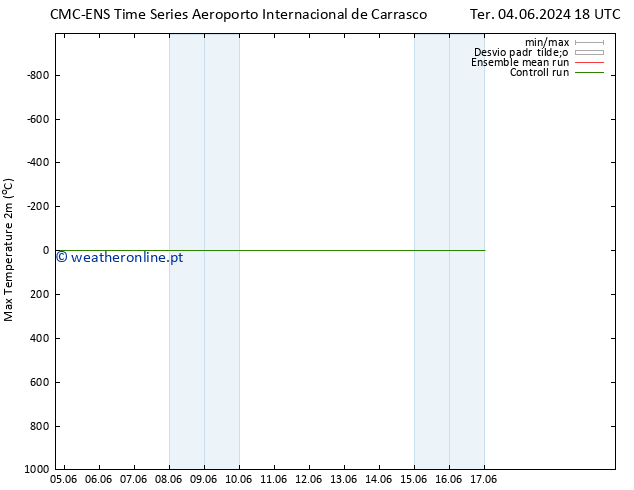 temperatura máx. (2m) CMC TS Ter 04.06.2024 18 UTC