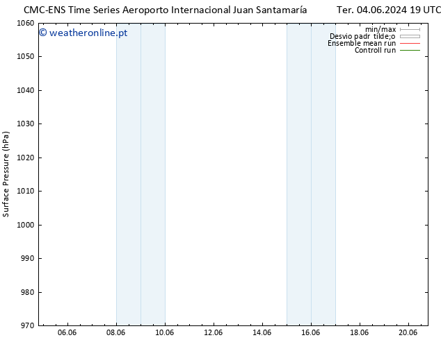 pressão do solo CMC TS Sáb 08.06.2024 19 UTC