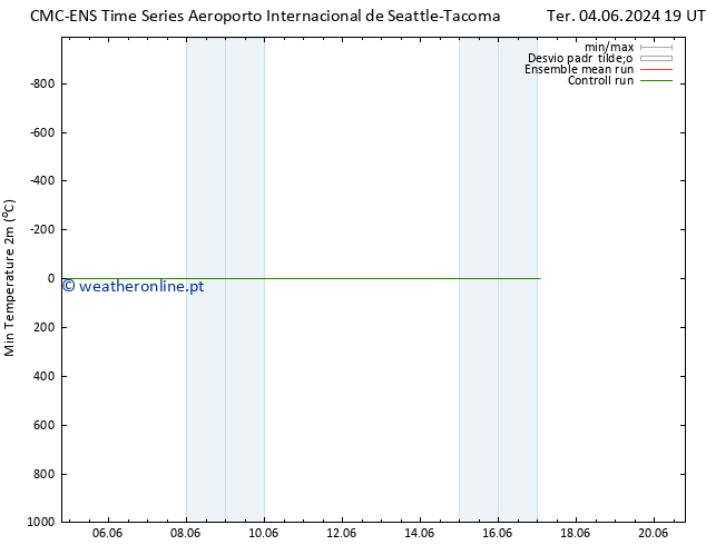 temperatura mín. (2m) CMC TS Ter 04.06.2024 19 UTC