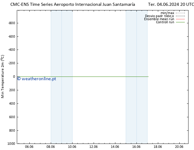 temperatura mín. (2m) CMC TS Seg 17.06.2024 02 UTC