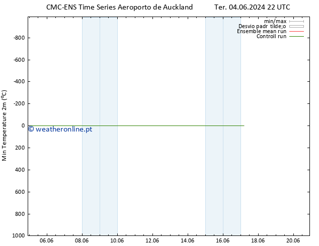 temperatura mín. (2m) CMC TS Sex 14.06.2024 22 UTC