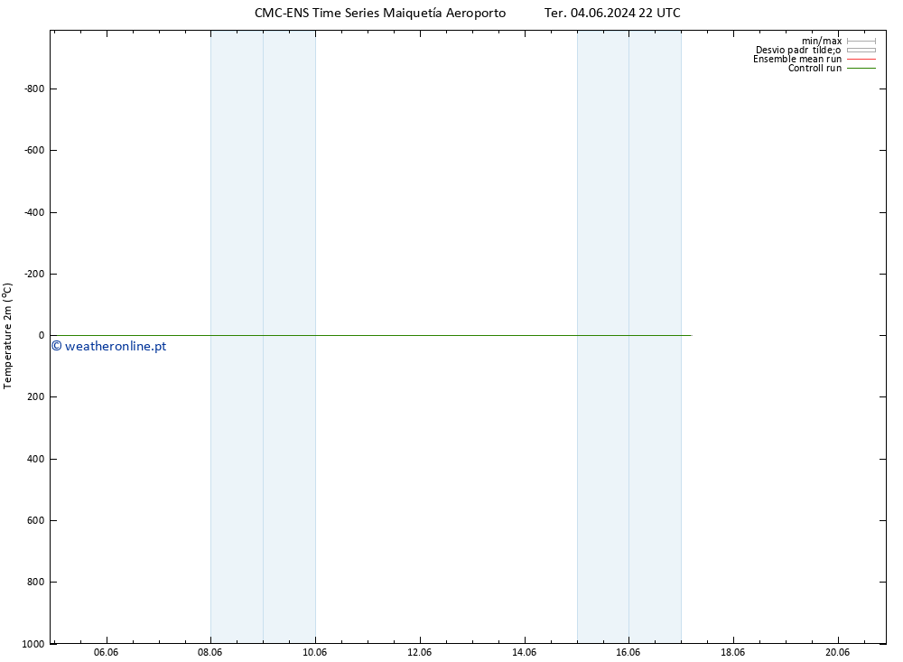 Temperatura (2m) CMC TS Sáb 08.06.2024 22 UTC