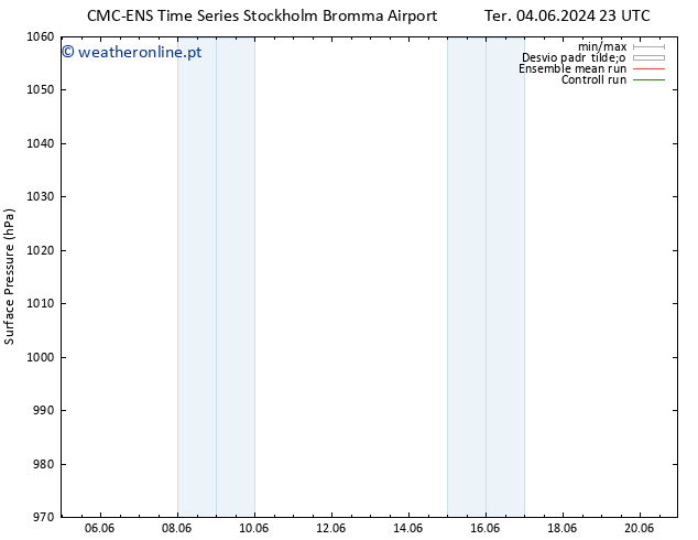 pressão do solo CMC TS Seg 17.06.2024 05 UTC