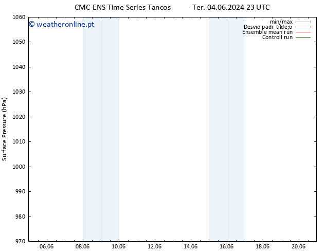 pressão do solo CMC TS Sáb 08.06.2024 11 UTC
