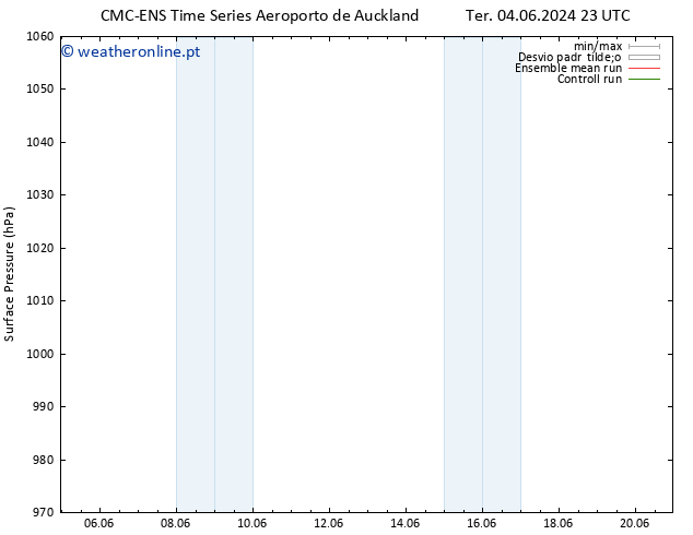 pressão do solo CMC TS Seg 17.06.2024 05 UTC