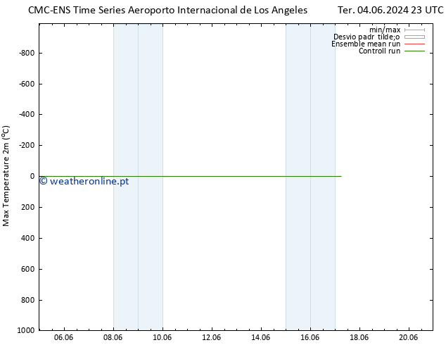 temperatura máx. (2m) CMC TS Qui 06.06.2024 23 UTC