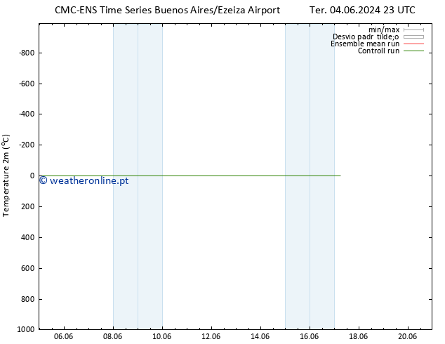 Temperatura (2m) CMC TS Sáb 08.06.2024 23 UTC