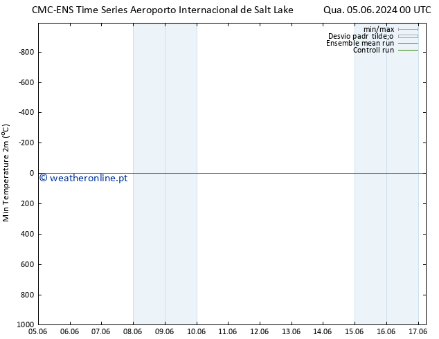 temperatura mín. (2m) CMC TS Qua 05.06.2024 18 UTC