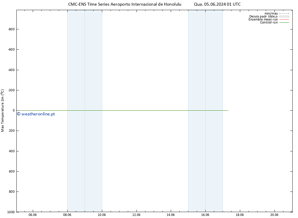 temperatura máx. (2m) CMC TS Seg 10.06.2024 19 UTC