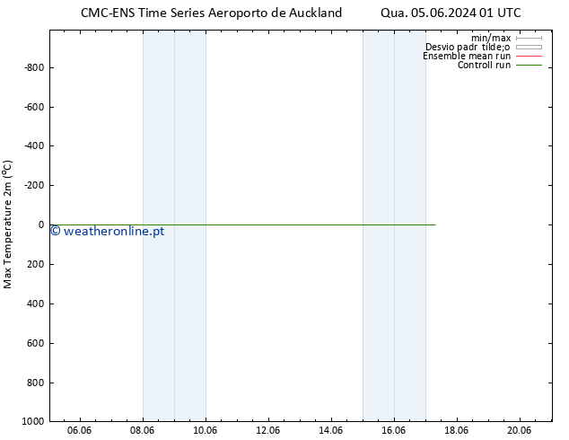 temperatura máx. (2m) CMC TS Sex 07.06.2024 13 UTC