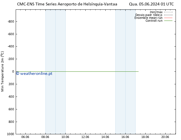 temperatura mín. (2m) CMC TS Qua 05.06.2024 01 UTC