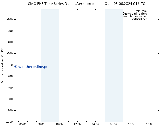 temperatura mín. (2m) CMC TS Qua 05.06.2024 01 UTC