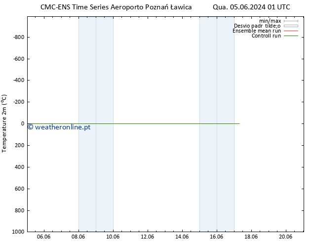 Temperatura (2m) CMC TS Sáb 15.06.2024 01 UTC